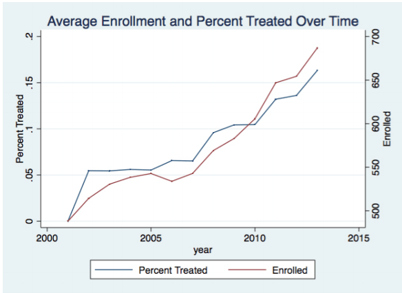 EnrollmentandPercentTreated